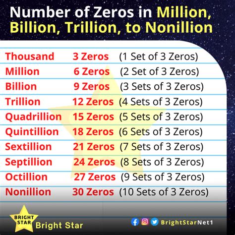 How many zeros are in 100 trillion  800 → 8,000 → 80,000 → 800,000